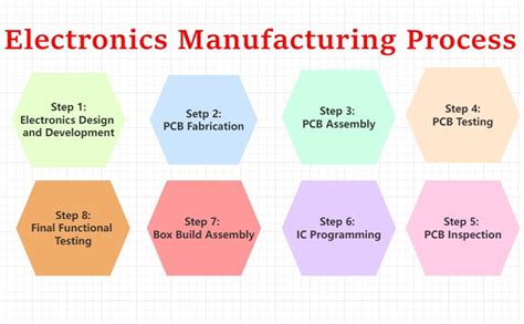 Electronics Assembly: Techniques, Process Controls, and Best .